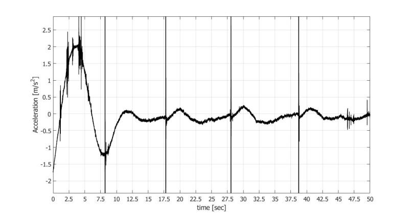 AccelerationTimeZoomedIn_cp2osx.jpg