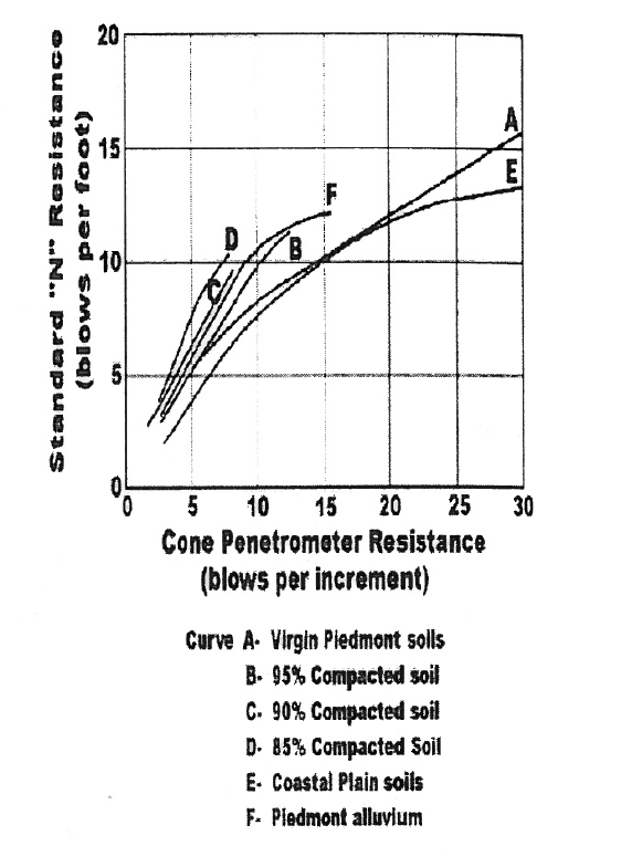 dynamic-cone-penetrometer-45-vs-60-and-hammer-pounds-soil-testing-engineering-eng-tips