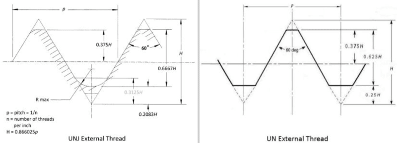 Unjf External Thread Chart