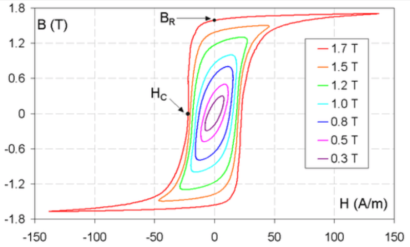Hystereskurva_magnetiseringskurva_generell_1_btvcnj.png