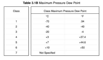 Dew Point Of Compressed Air Chart