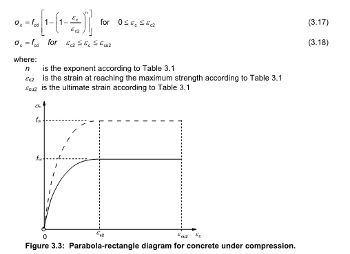 Help, Parabolic Stress-Strain Relation