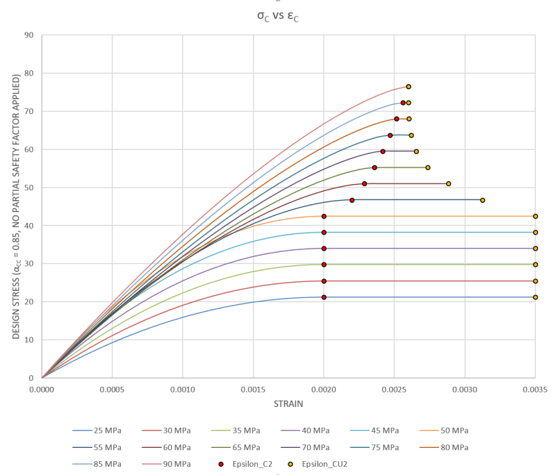 Help, Parabolic Stress-Strain Relation