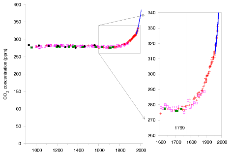 CO2_concentrations_versus_time_from_withouthotair_a7d6js.png