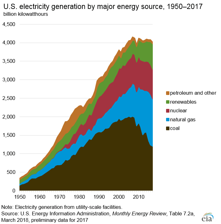 electricity-generation-by-major-energy-source_urh6an.png