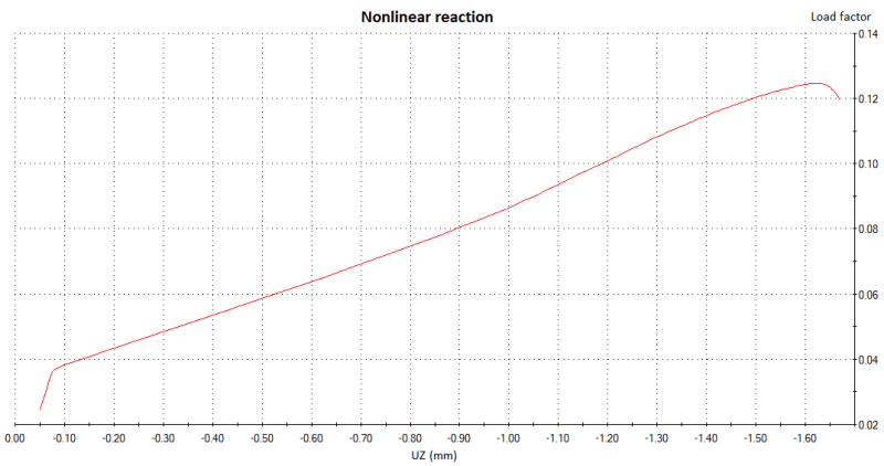 plot load vs displacement plaxis 2d