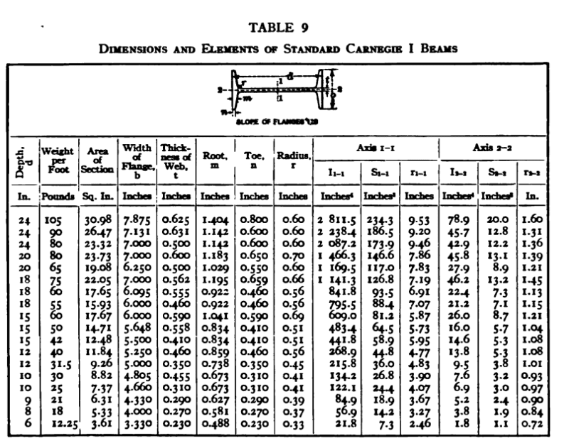 Old Beam Size 20 I 56 - Structural engineering general discussion - Eng-Tips