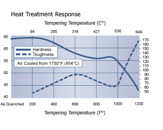 A2 Heat Treat Chart