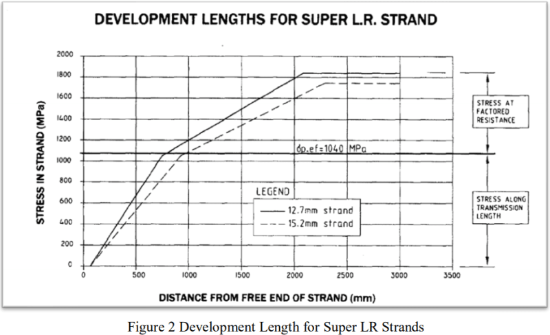 Development_Length_fryhan.png
