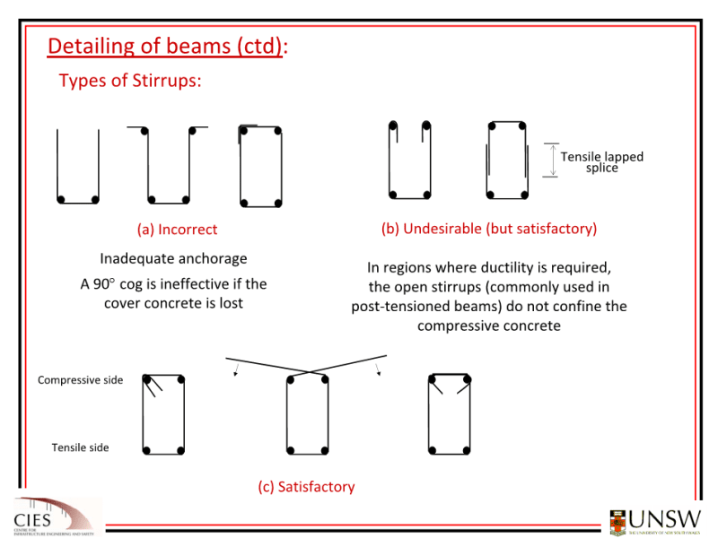 Concrete Beam Stirrup Hooks at interior corners of beam 90 or