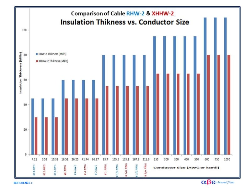 XHHW2 and RHW2 Electric power & transmission & distribution EngTips