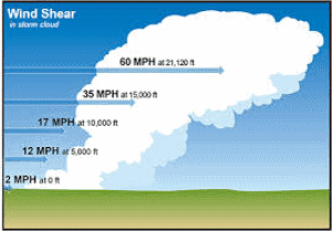 Wind_Shear-300_kjemh8.png