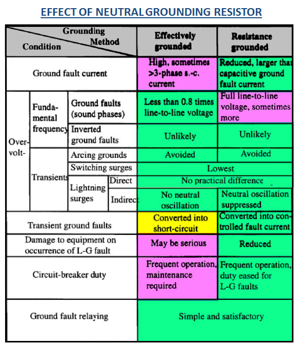Designing a ground grid for 30 kA fault current (0.6 kV) and 500 ohmm