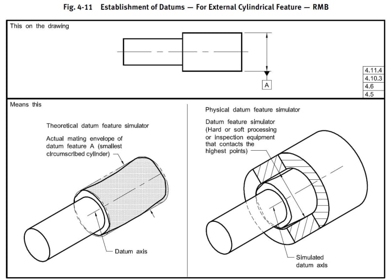 Difference between datum of a Cylinder surface vs Cylinder Axis ...