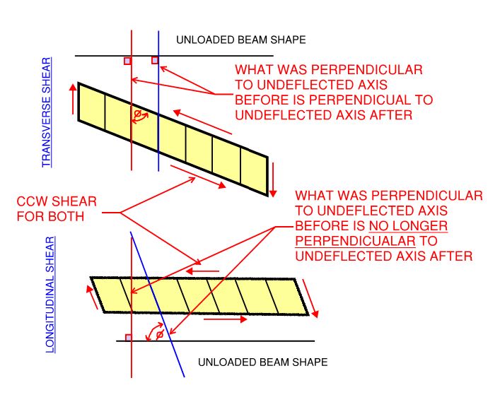 Shear Deformation Point Moment Structural Engineering General Discussion Eng Tips