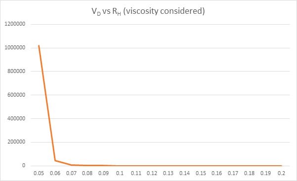 Slurry Viscosity Chart