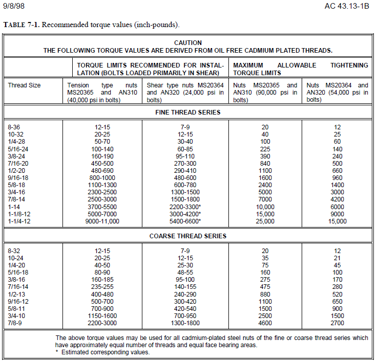 Bolt Tension Torque Chart