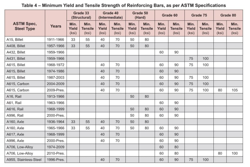 Steel Strength Chart