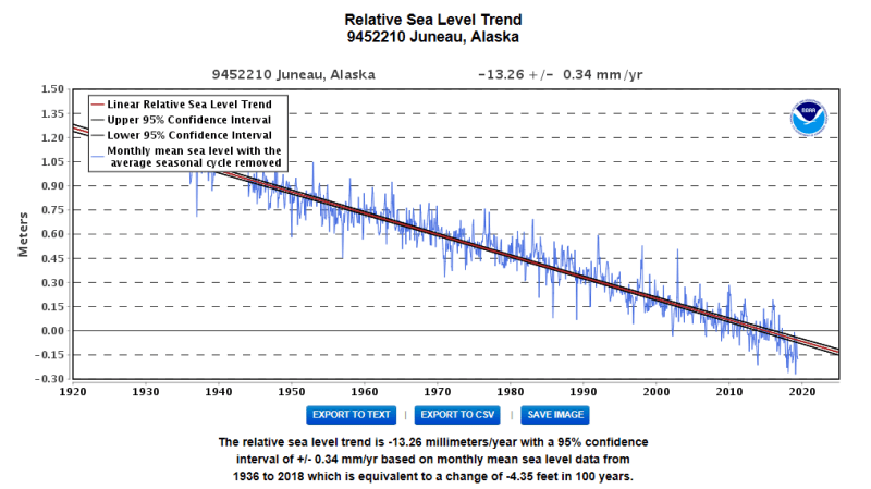 Juneau_Sea_Level_Trend_Graph_i0fj28.png