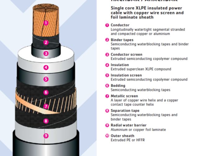Strands laid in helical formation in EHV Cable Electric power