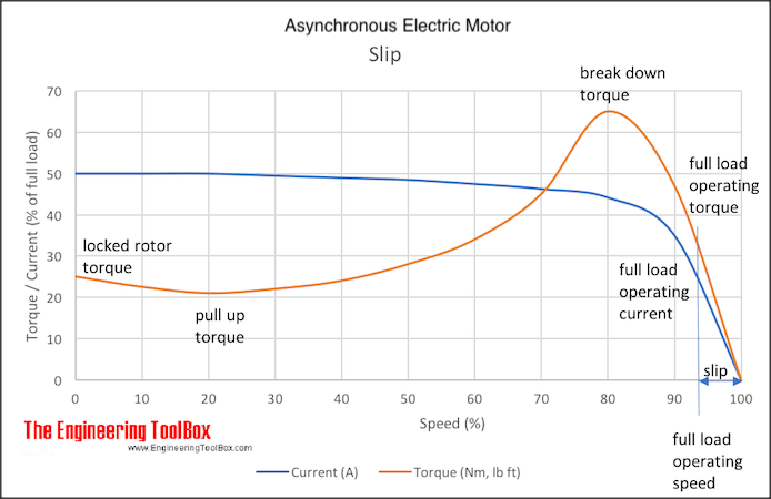 Electrical and Electronic Engineering Forum: DC Motor Speed/Torque  Characteristics