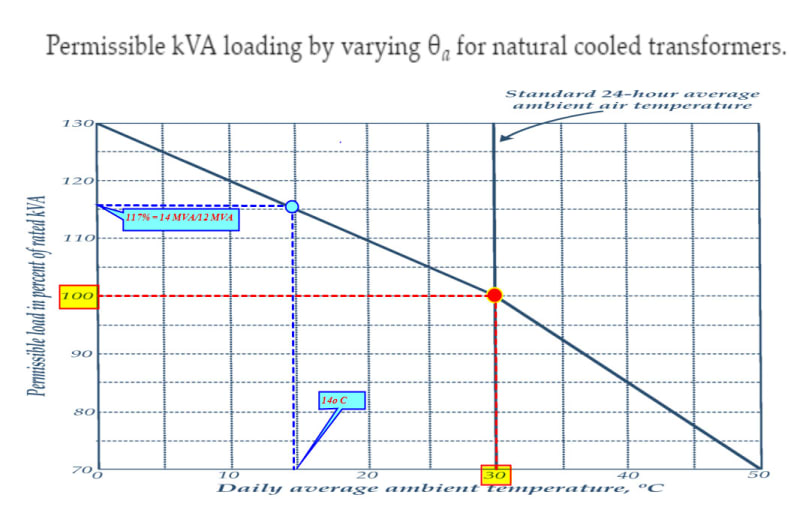ONAN_Transformer_Loading_Vs_Ambient_Temperature_ecqb2r.jpg