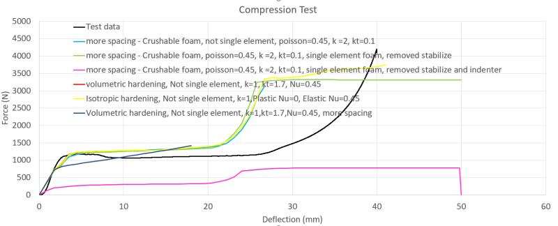 Compression test on foam