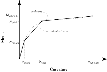 Different-States-on-Moment-Curvature-Curve_r6gyxu.png