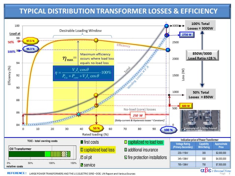 Transformer_Distribution_-_Typ_Losses_Efficiency_mnqau2.jpg