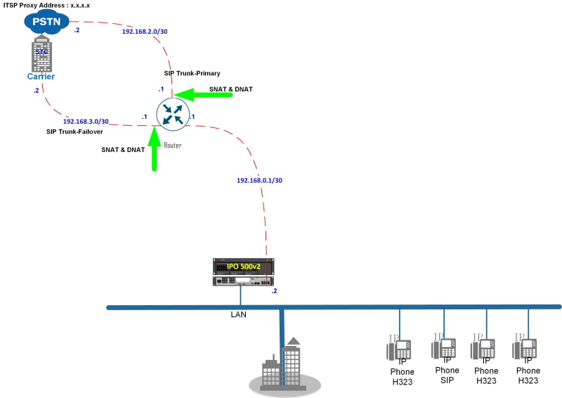 SIP Trunk -- Avaya IPO 500 V2 - Avaya: IP Office - Tek-Tips