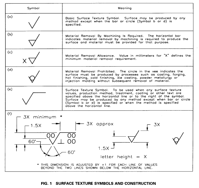 Surface Finish Symbols