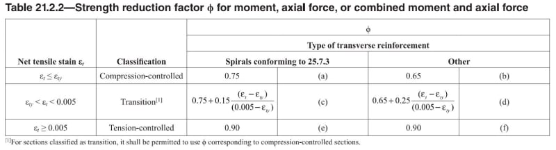 ACI_318_Table_21.2.2_pqnlfm.jpg