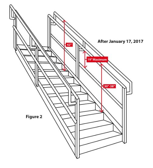 Any updates on handrail in stairway requirements per latest OSHA