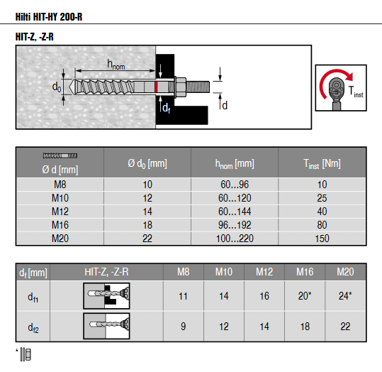 Hilti Torque Chart