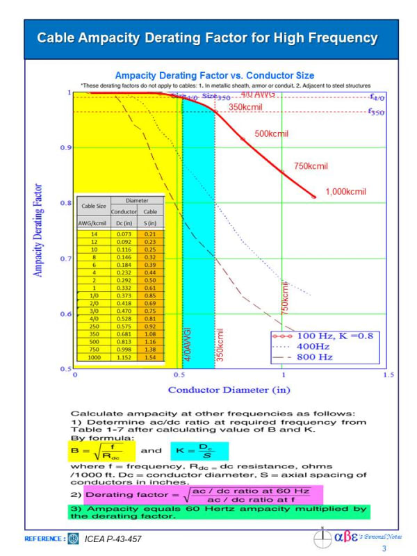 Cables For Frequencies Other Than 60 Hz