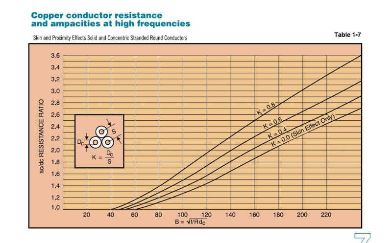 Cables For Frequencies Other Than 60 Hz