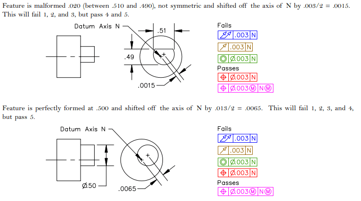 circular runout general tolerances