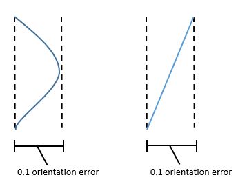 flatness and parallelism