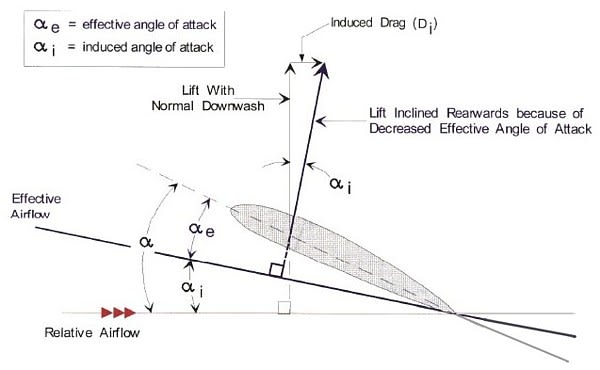 Downwash - Wikipedia