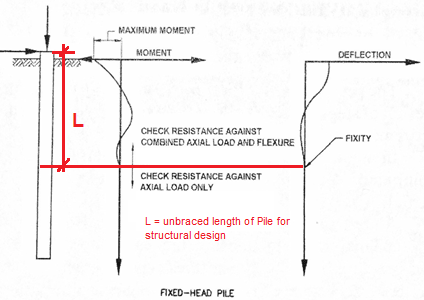 a) Pile characteristic, (b) pile head, (c) pile tip.