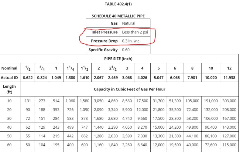 High Pressure Natural Gas Pipe Sizing Tables Elcho Table