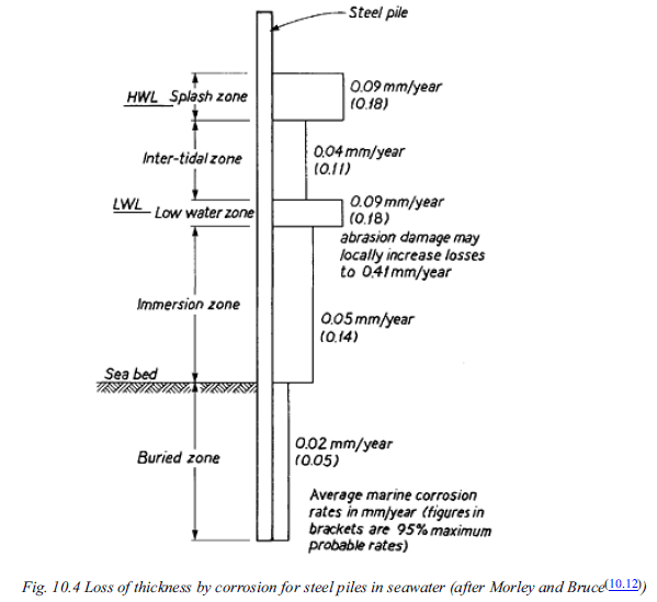 Concrete filled Steel Pipe Piles Non composite Query Structural 