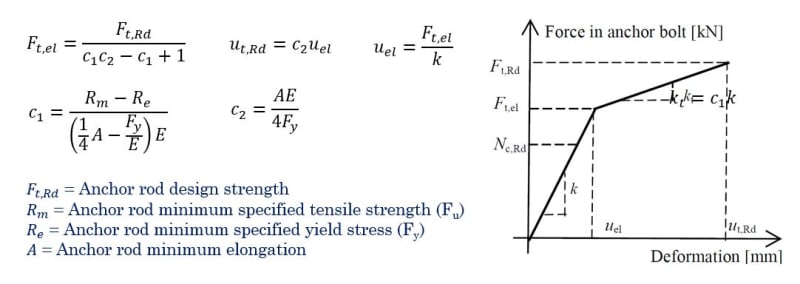 Anchor_rod_force-deformation_relationship_kjupan.jpg