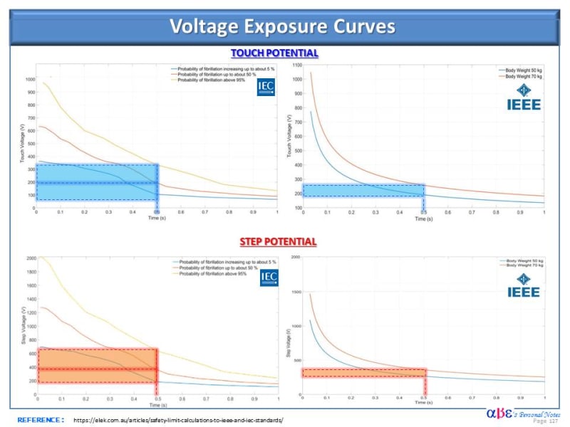 Voltage_Exposure_for_Step_Touch_Pot_per_IEC_IEEE_Stds_qzlwa2.jpg