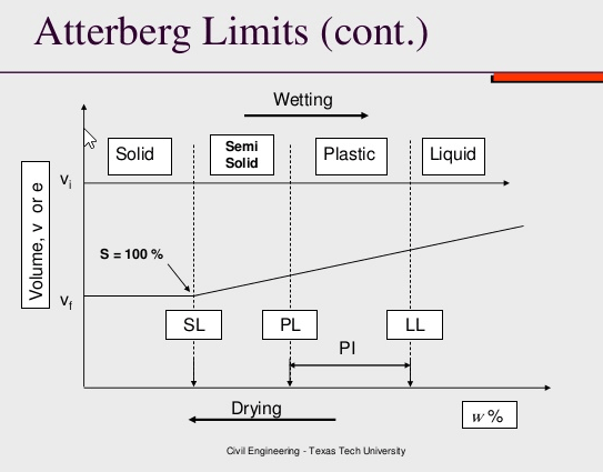 Liquid_Limit_Plastic_Limit_Shrinkage_gpqhvd.png