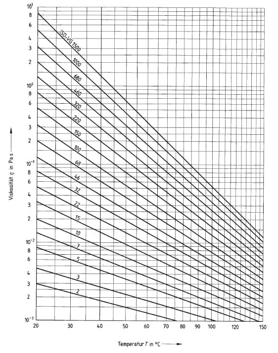 iso vg 46 viscosity vs temperature