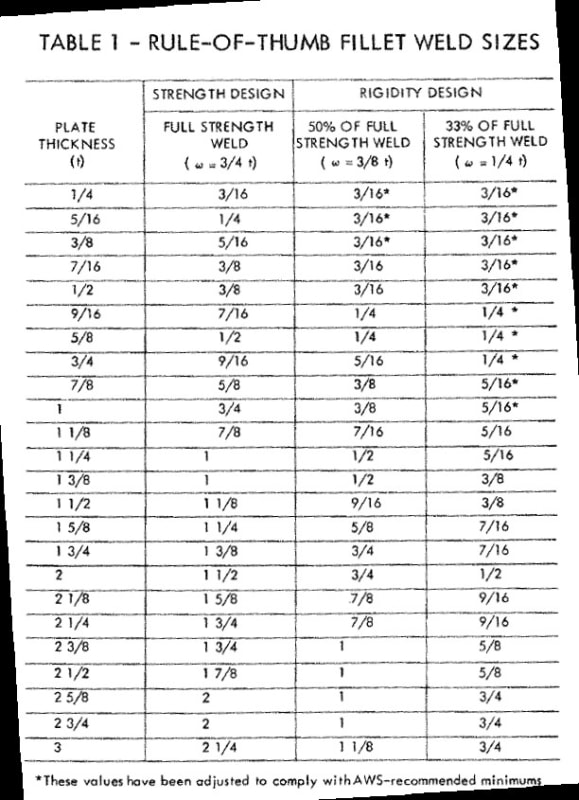 Fillet Weld Size Chart