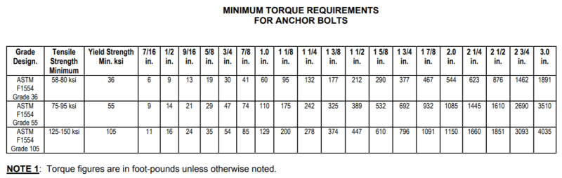 Grout Repair And Anchor Bolt Torque Structural Engineering General