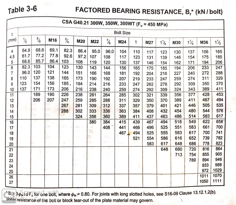 Bearing Strength of Bolt CISC Structural engineering general