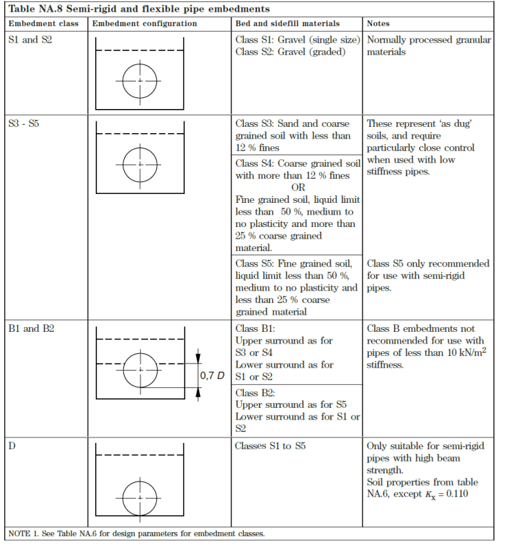 Pipe Bedding Classes - Structural engineering general discussion - Eng-Tips